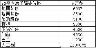 裝修預算
